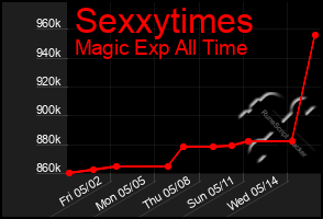 Total Graph of Sexxytimes