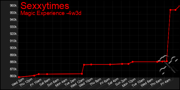 Last 31 Days Graph of Sexxytimes