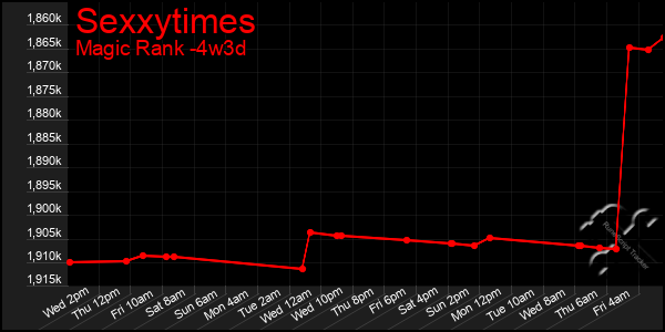 Last 31 Days Graph of Sexxytimes