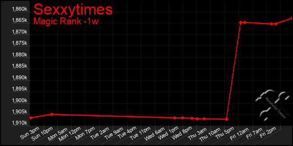 Last 7 Days Graph of Sexxytimes