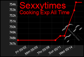 Total Graph of Sexxytimes