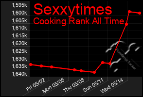 Total Graph of Sexxytimes