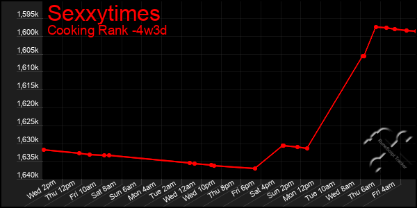Last 31 Days Graph of Sexxytimes