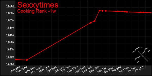 Last 7 Days Graph of Sexxytimes
