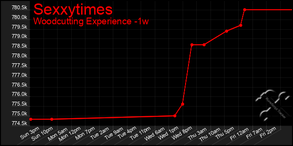 Last 7 Days Graph of Sexxytimes