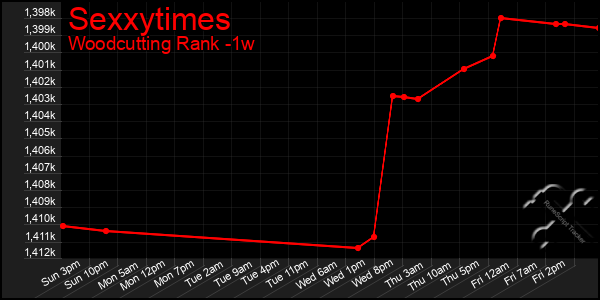 Last 7 Days Graph of Sexxytimes