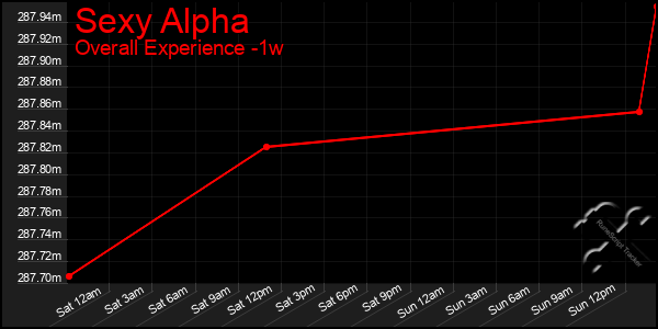 Last 7 Days Graph of Sexy Alpha