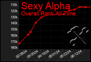 Total Graph of Sexy Alpha