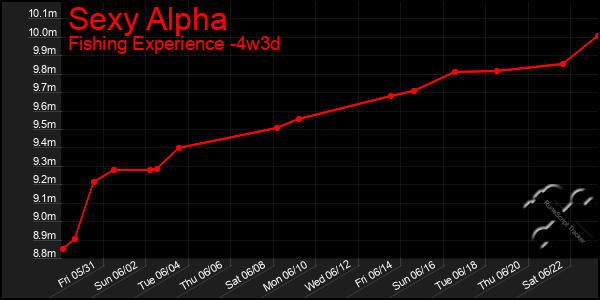 Last 31 Days Graph of Sexy Alpha