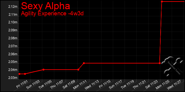 Last 31 Days Graph of Sexy Alpha