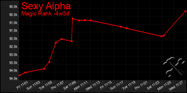 Last 31 Days Graph of Sexy Alpha