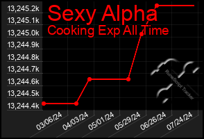 Total Graph of Sexy Alpha
