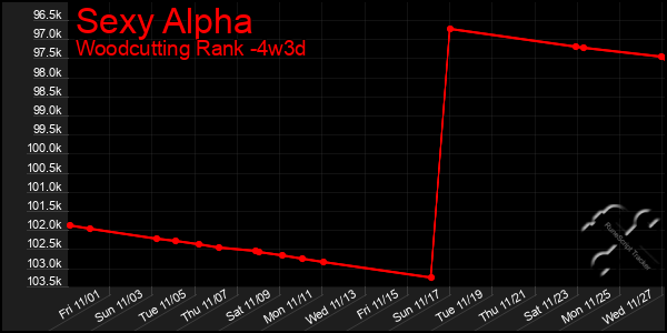 Last 31 Days Graph of Sexy Alpha