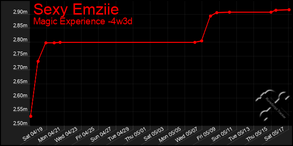 Last 31 Days Graph of Sexy Emziie