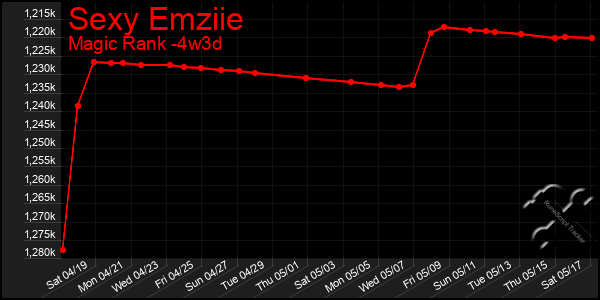 Last 31 Days Graph of Sexy Emziie