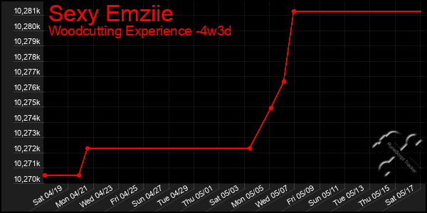 Last 31 Days Graph of Sexy Emziie