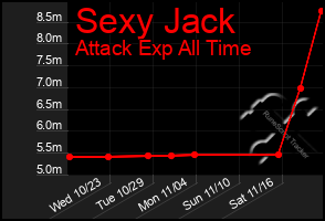 Total Graph of Sexy Jack