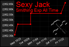 Total Graph of Sexy Jack