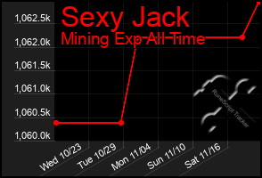 Total Graph of Sexy Jack