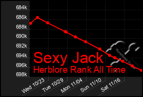 Total Graph of Sexy Jack