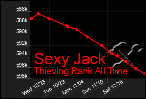 Total Graph of Sexy Jack