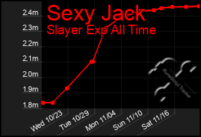 Total Graph of Sexy Jack