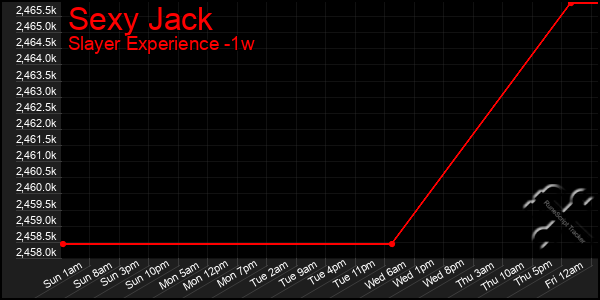 Last 7 Days Graph of Sexy Jack