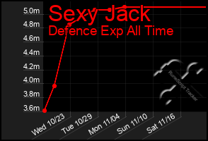 Total Graph of Sexy Jack