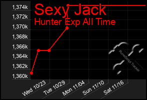 Total Graph of Sexy Jack