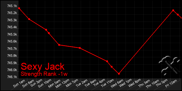 Last 7 Days Graph of Sexy Jack