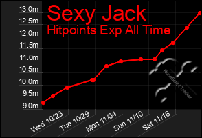 Total Graph of Sexy Jack