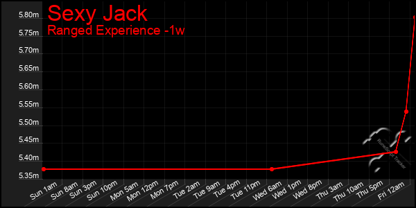 Last 7 Days Graph of Sexy Jack