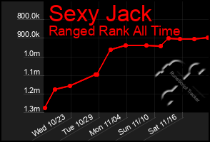 Total Graph of Sexy Jack