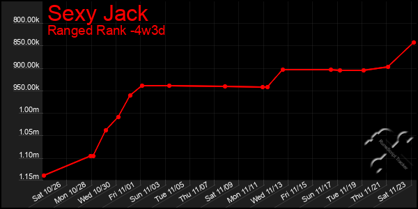 Last 31 Days Graph of Sexy Jack