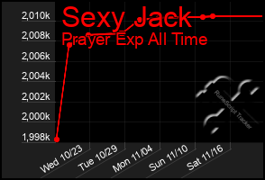 Total Graph of Sexy Jack