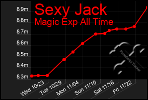 Total Graph of Sexy Jack