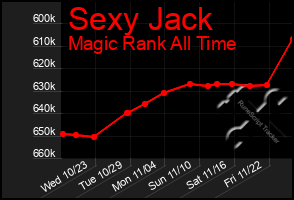 Total Graph of Sexy Jack