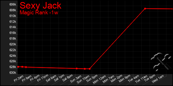 Last 7 Days Graph of Sexy Jack