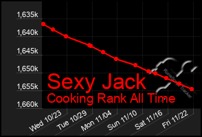 Total Graph of Sexy Jack