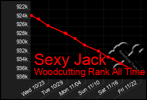 Total Graph of Sexy Jack