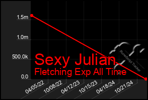 Total Graph of Sexy Julian