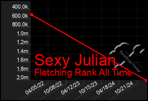 Total Graph of Sexy Julian