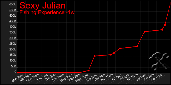 Last 7 Days Graph of Sexy Julian