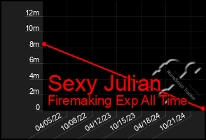 Total Graph of Sexy Julian