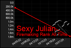 Total Graph of Sexy Julian