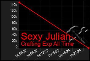 Total Graph of Sexy Julian