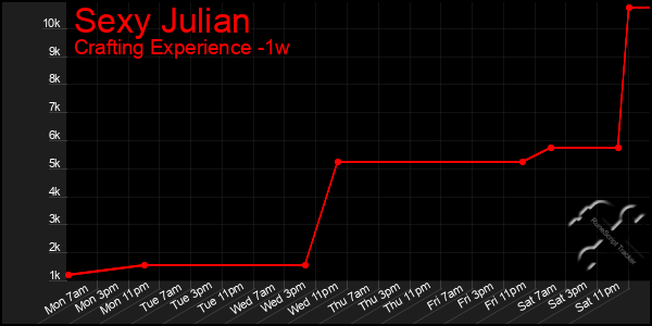 Last 7 Days Graph of Sexy Julian