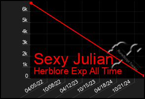 Total Graph of Sexy Julian