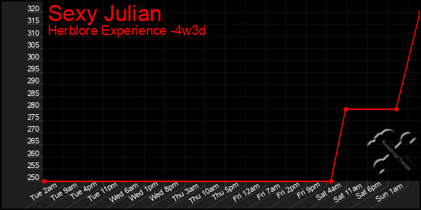 Last 31 Days Graph of Sexy Julian