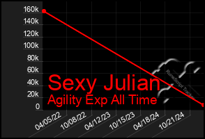 Total Graph of Sexy Julian